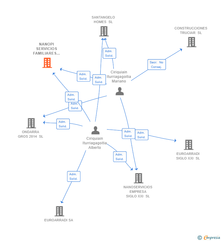 Vinculaciones societarias de NANOPI SERVICIOS FAMILIARES SL