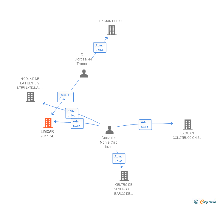Vinculaciones societarias de LIMCAR 2011 SL