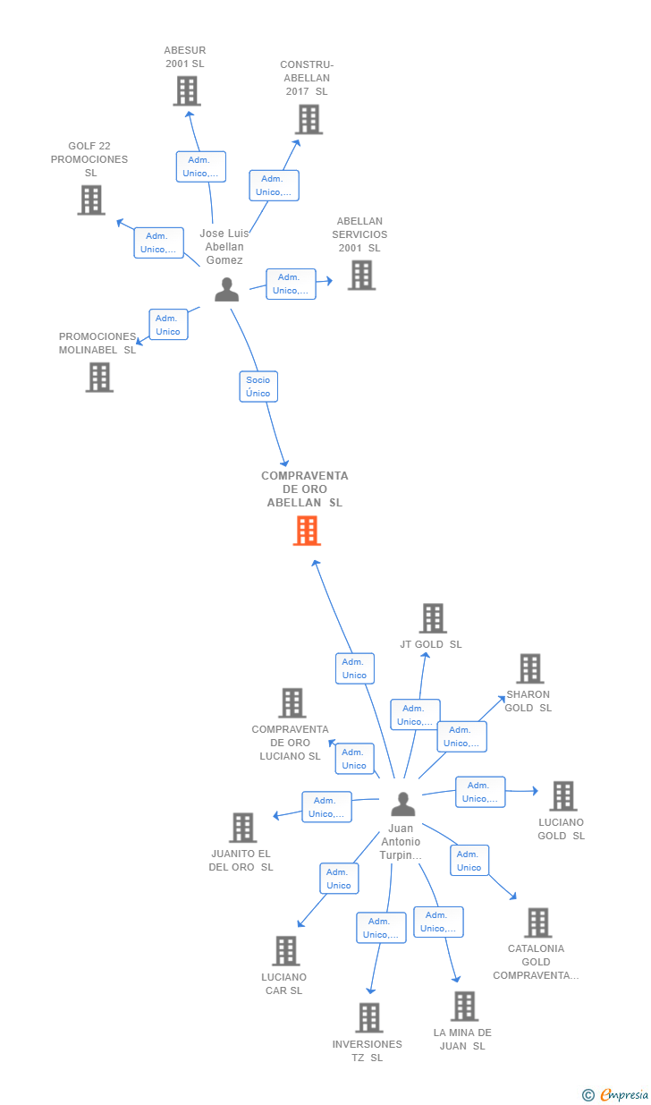 Vinculaciones societarias de COMPRAVENTA DE ORO ABELLAN SL