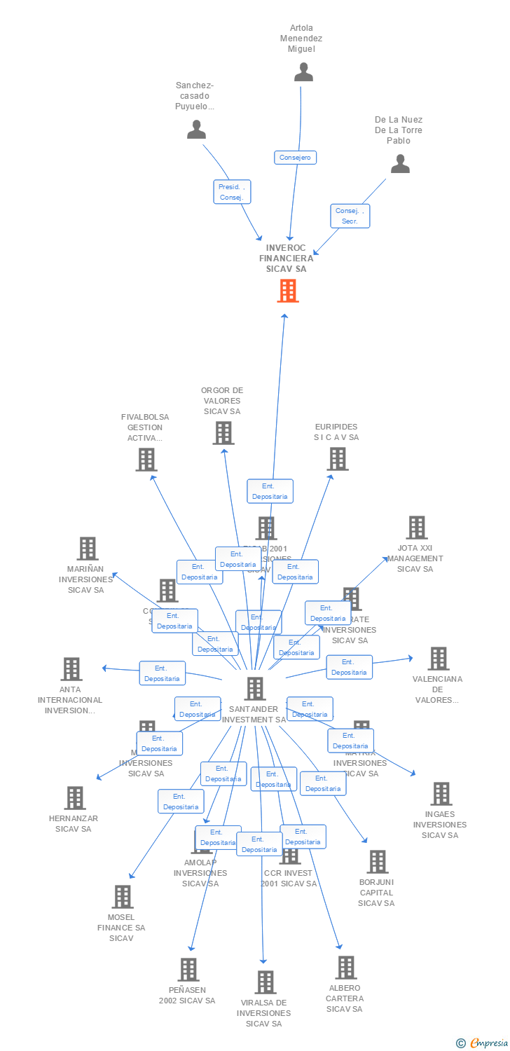 Vinculaciones societarias de INVEROC FINANCIERA SICAV SA