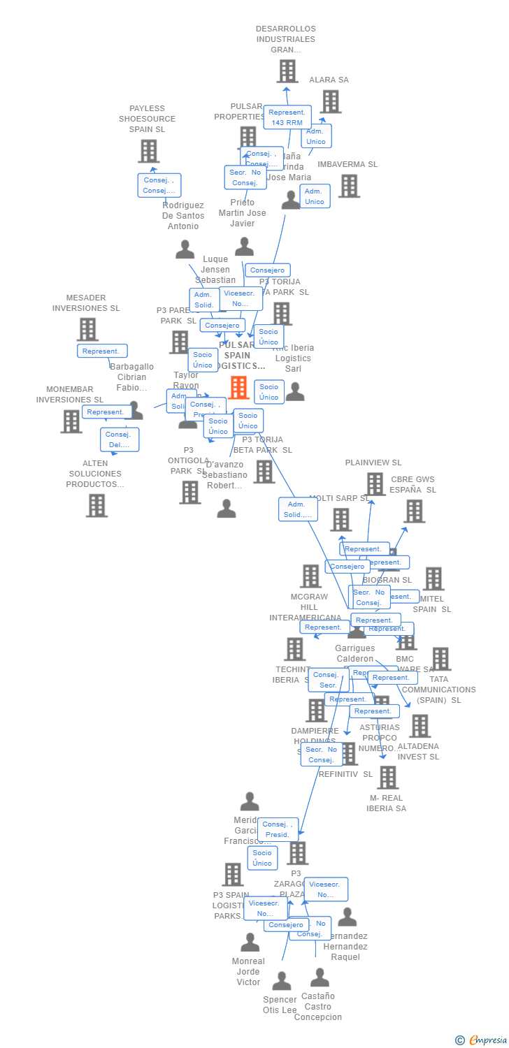 Vinculaciones societarias de PULSAR SPAIN LOGISTICS SL