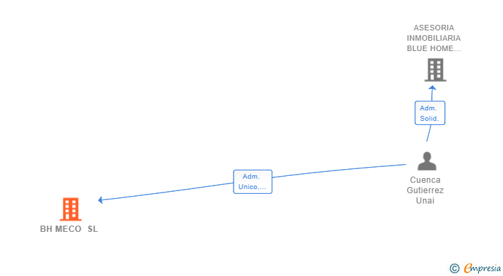 Vinculaciones societarias de BH MECO SL