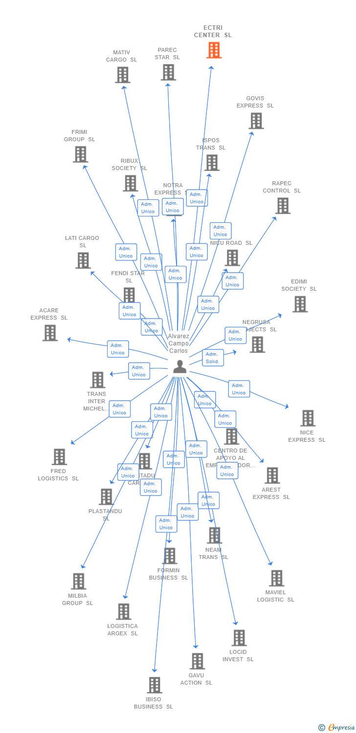 Vinculaciones societarias de ECTRI CENTER SL