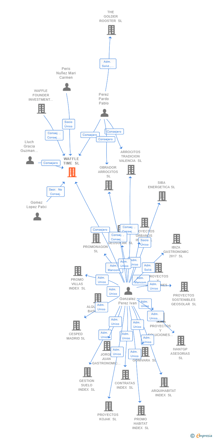 Vinculaciones societarias de WAFFLE TIME SL