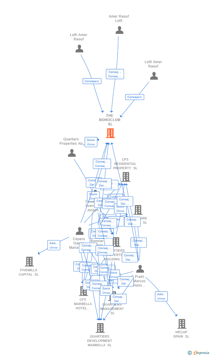 Vinculaciones societarias de THE BOHOCLUB SL