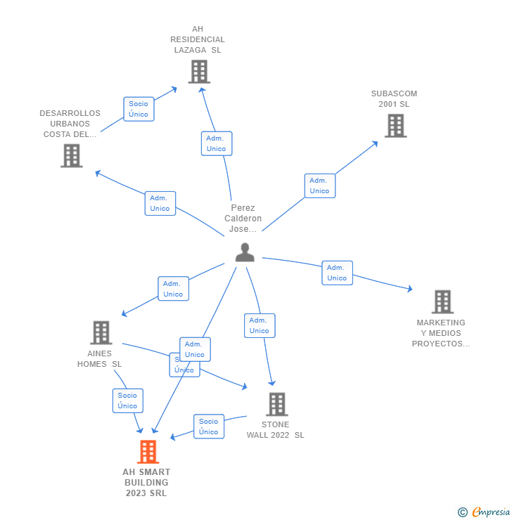 Vinculaciones societarias de AH SMART BUILDING 2023 SRL