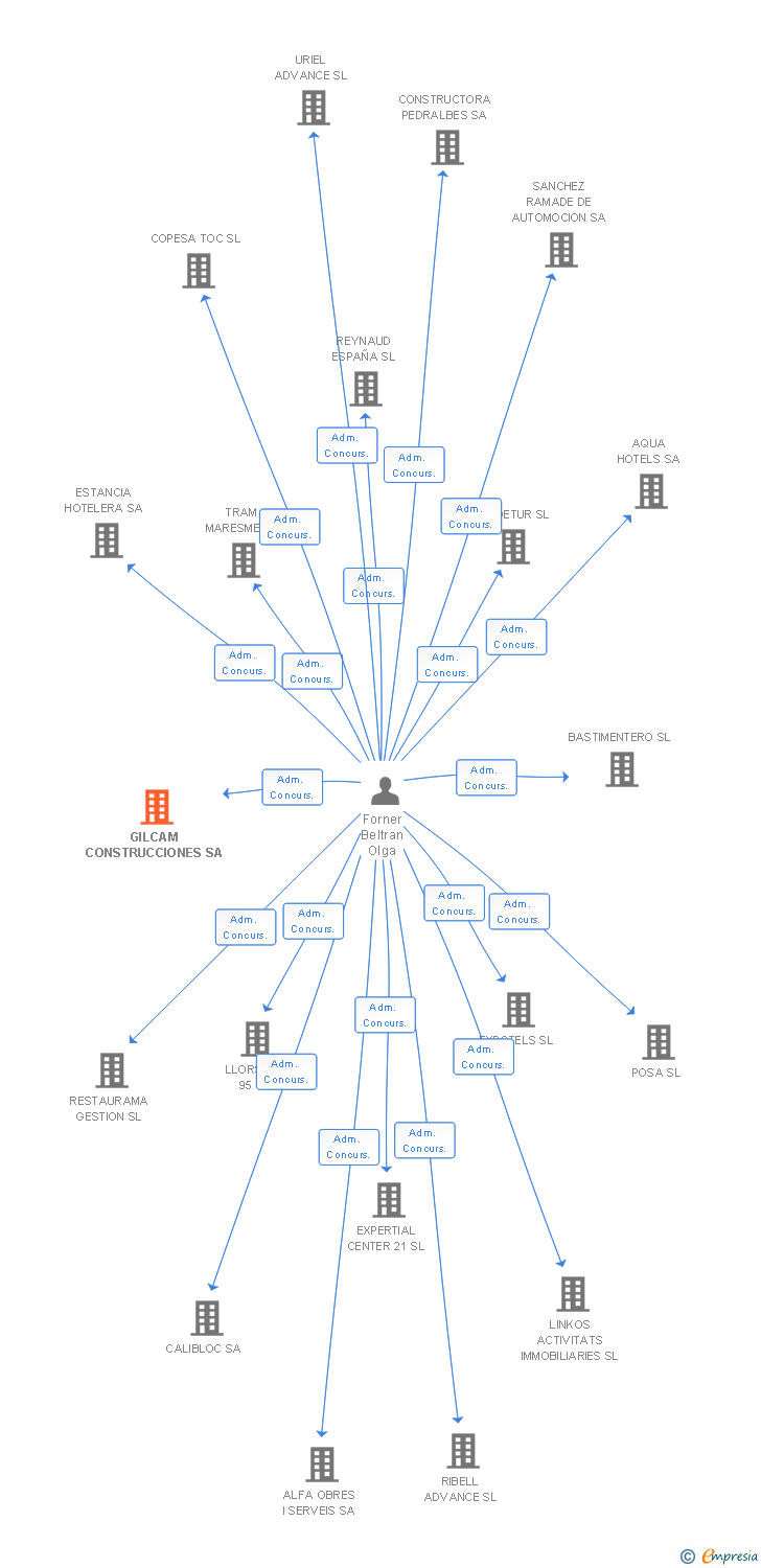 Vinculaciones societarias de GILCAM CONSTRUCCIONES SA