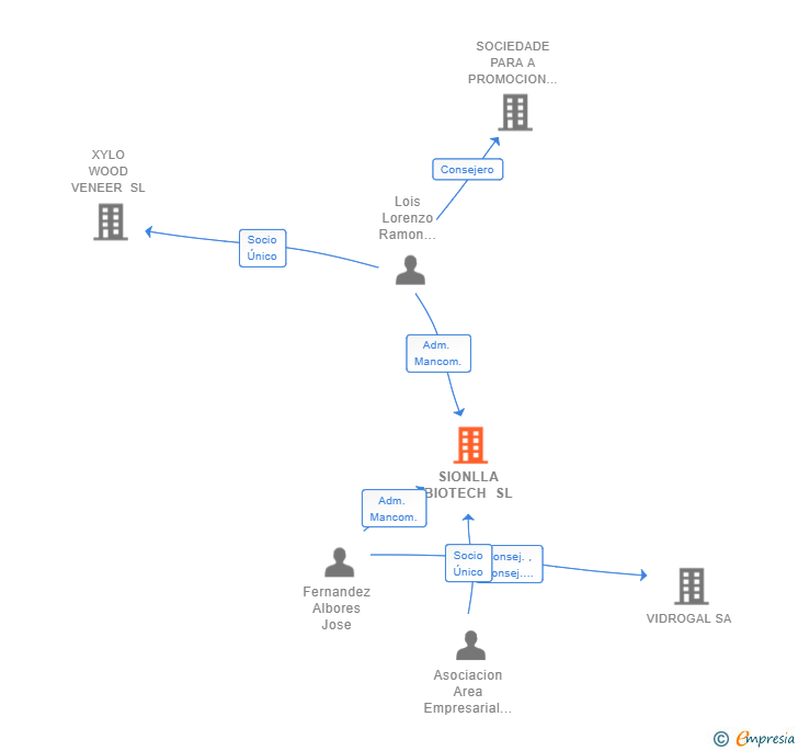 Vinculaciones societarias de SIONLLA BIOTECH SL