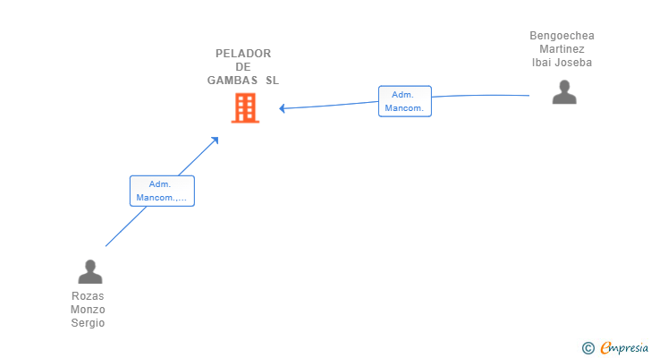 Vinculaciones societarias de PELADOR DE GAMBAS SL