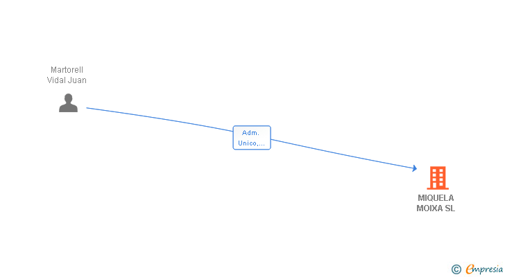 Vinculaciones societarias de MIQUELA MOIXA SL