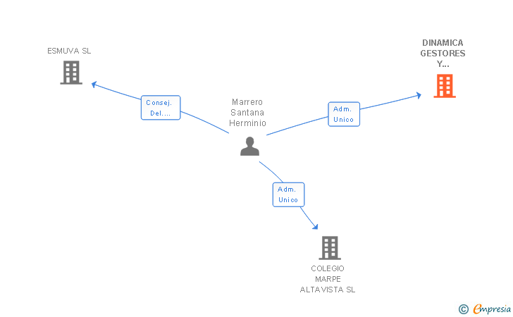 Vinculaciones societarias de DINAMICA GESTORES Y CONSULTORES SL