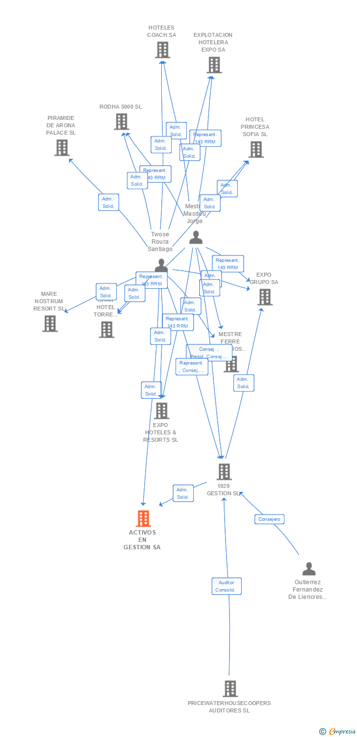 Vinculaciones societarias de ACTIVOS EN GESTION SL