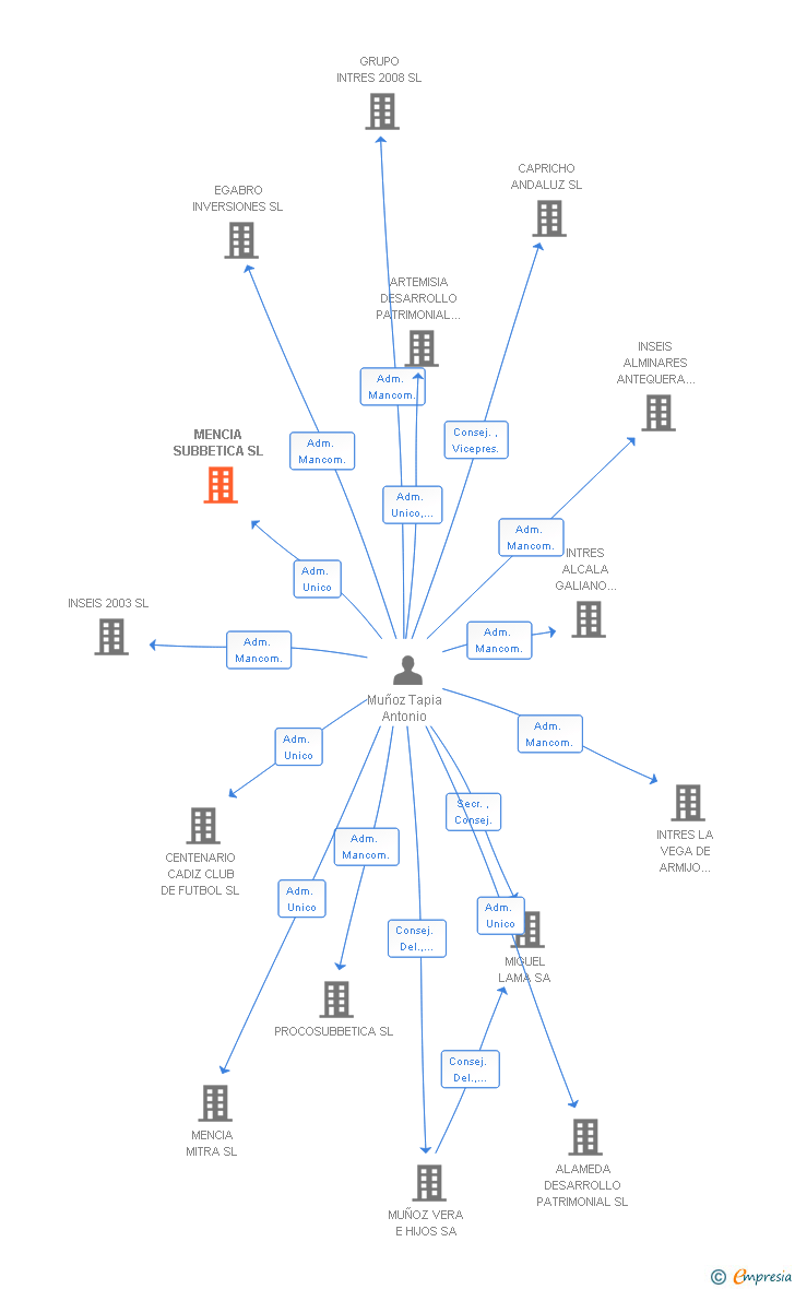 Vinculaciones societarias de MENCIA SUBBETICA SL