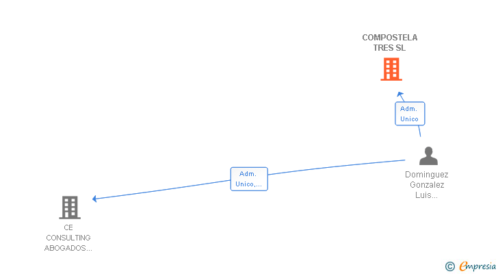 Vinculaciones societarias de COMPOSTELA TRES SL