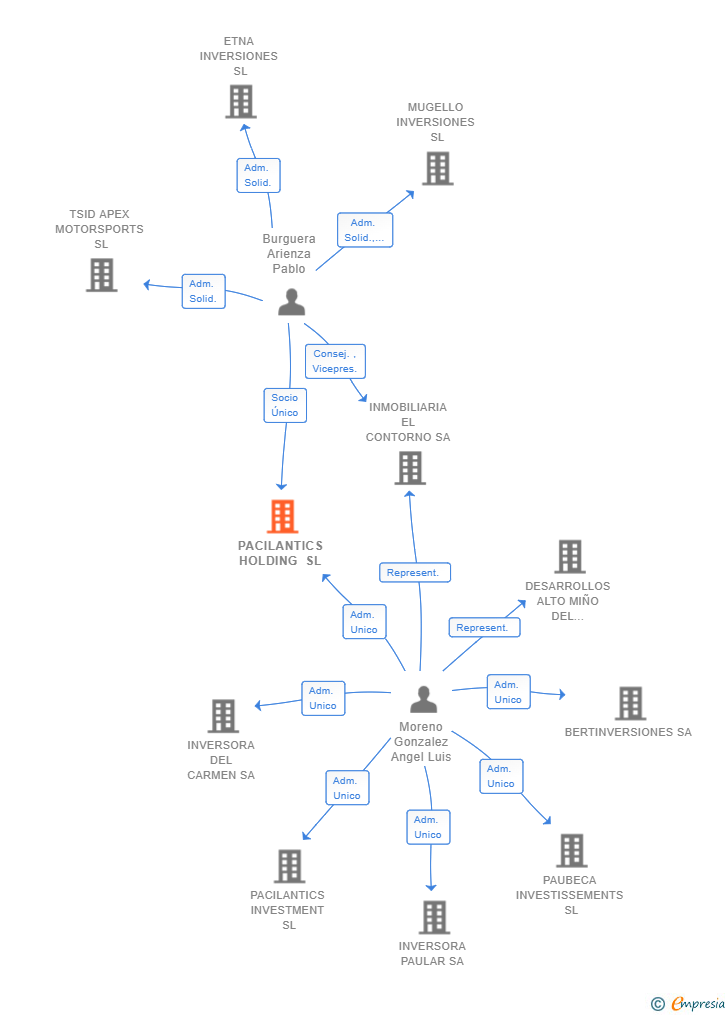 Vinculaciones societarias de PACILANTICS HOLDING SL