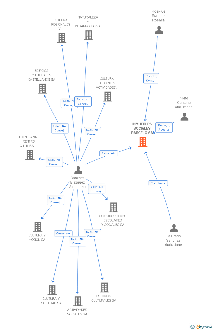 Vinculaciones societarias de INMUEBLES SOCIALES BARCELO SA