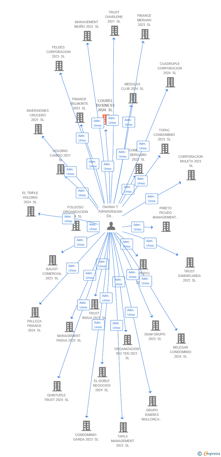 Vinculaciones societarias de COUREL BUSINESS 2024 SL (EXTINGUIDA)