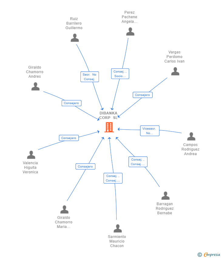 Vinculaciones societarias de DIBANKA CORP SL