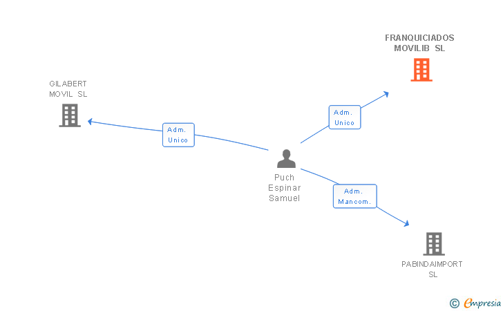 Vinculaciones societarias de FRANQUICIADOS MOVILIB SL