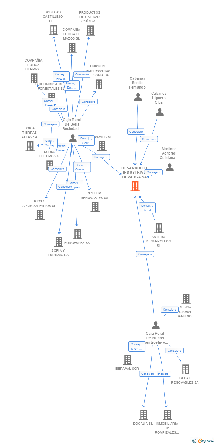 Vinculaciones societarias de DESARROLLO INDUSTRIAL LA VARGA SA