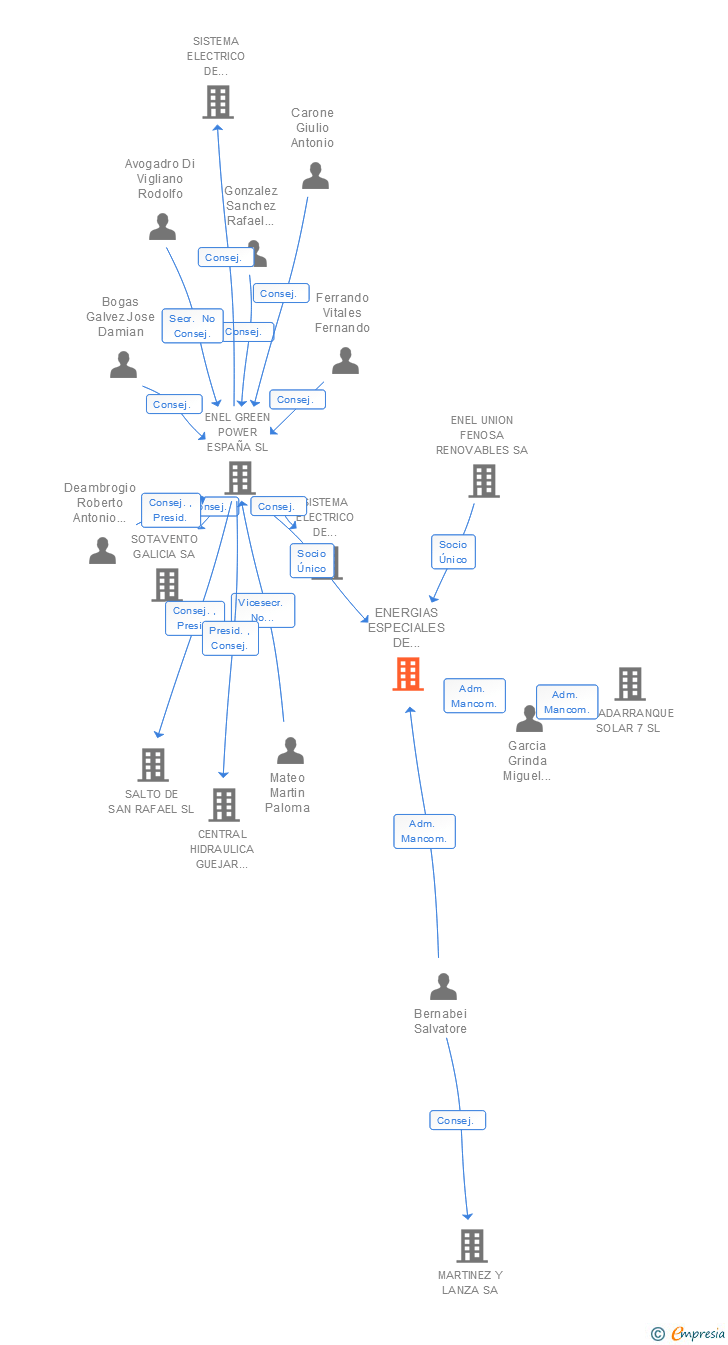 Vinculaciones societarias de ENERGIAS ESPECIALES DE ANDALUCIA SL