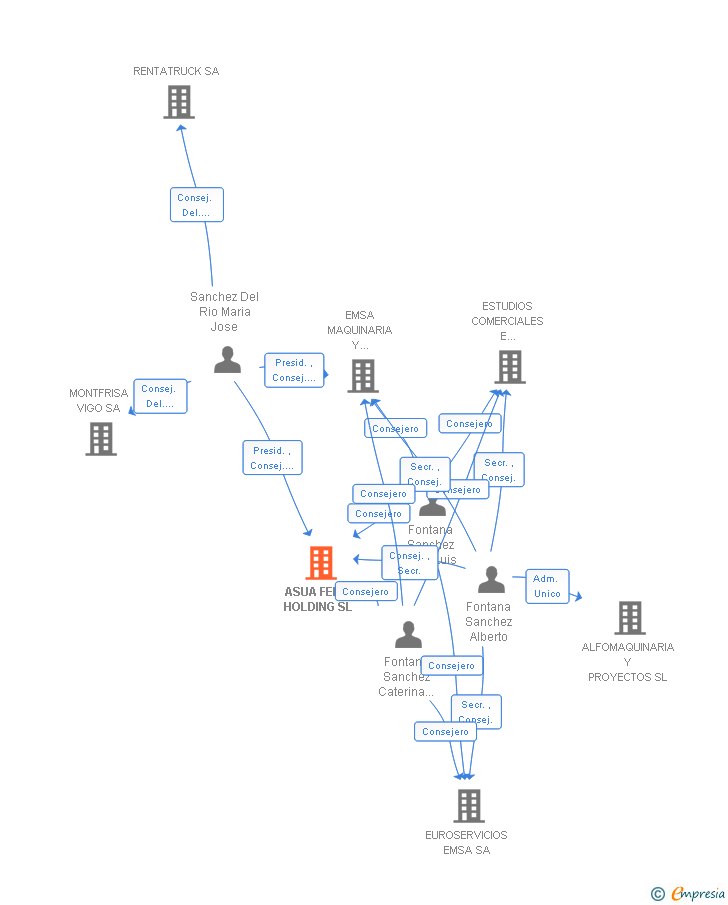 Vinculaciones societarias de ASUA FENIX HOLDING SL