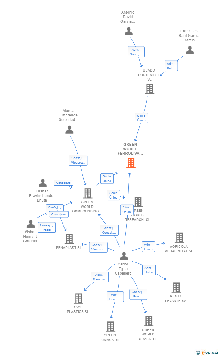 Vinculaciones societarias de GREEN WORLD FERROLIVA SL