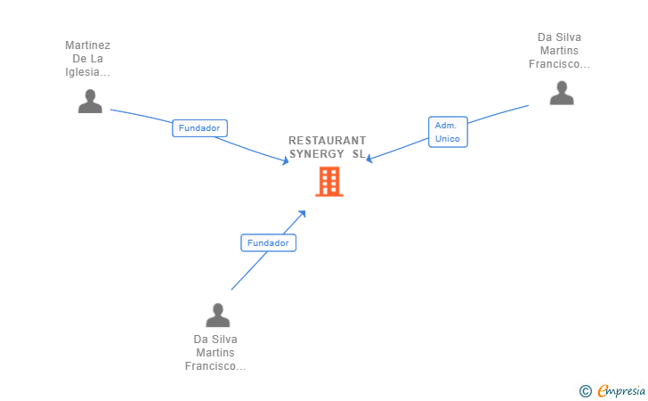 Vinculaciones societarias de RESTAURANT SYNERGY SL (EXTINGUIDA)