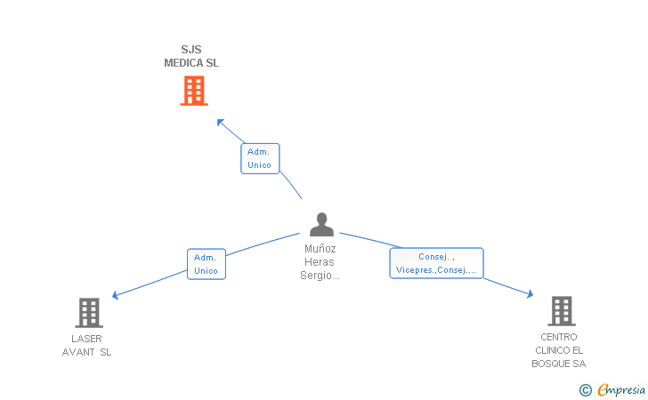Vinculaciones societarias de SJS MEDICA SL