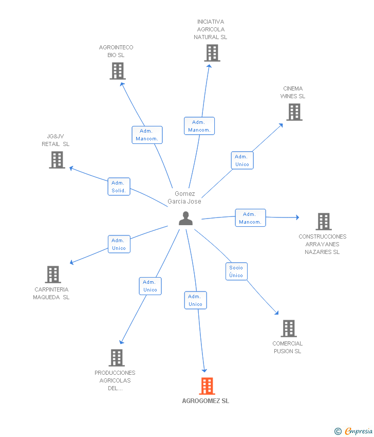 Vinculaciones societarias de AGROGOMEZ SL