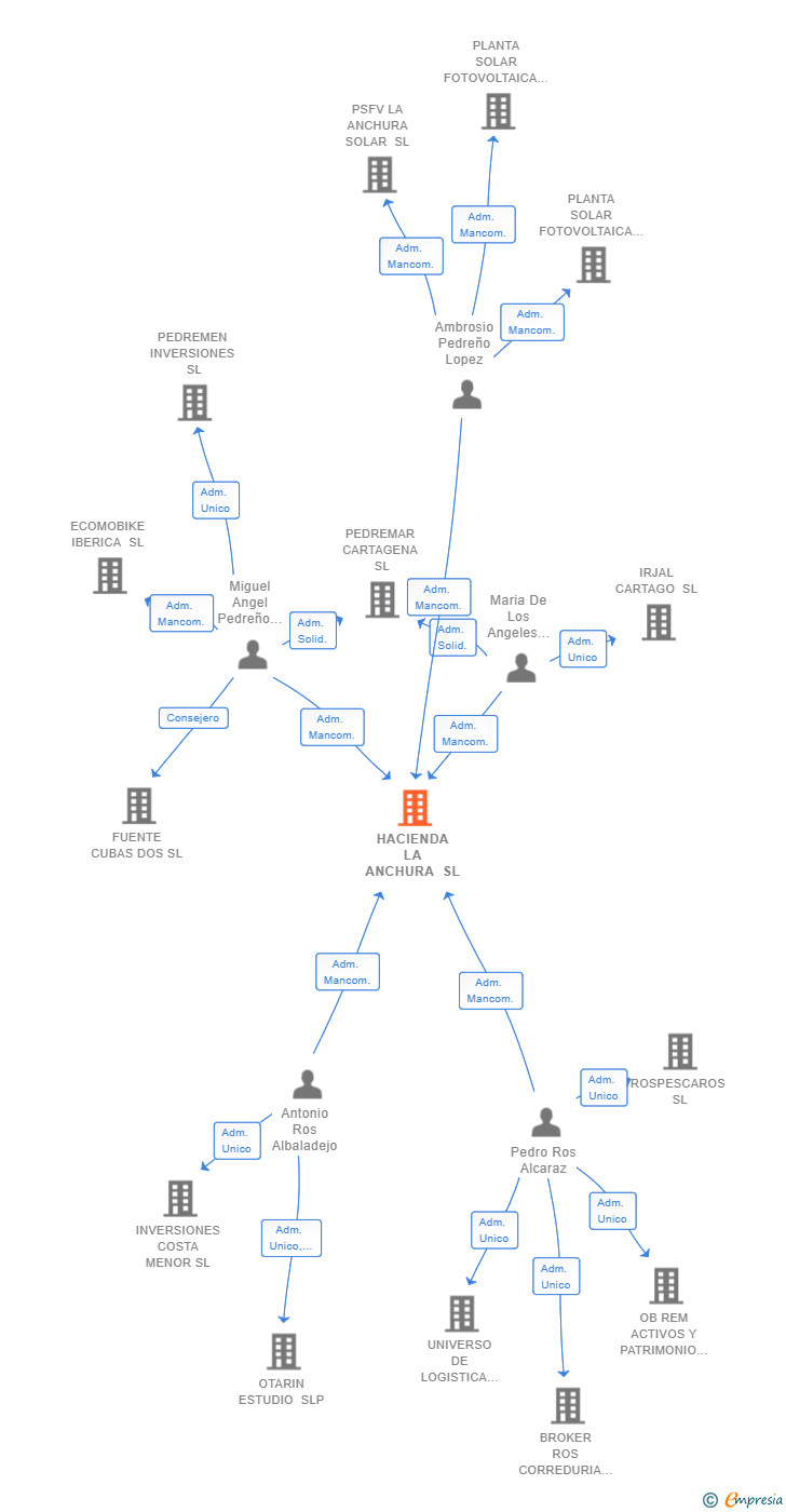 Vinculaciones societarias de HACIENDA LA ANCHURA SL