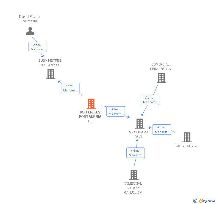 Vinculaciones societarias de MATERIALS FONTANERIA I SANITARIS SL
