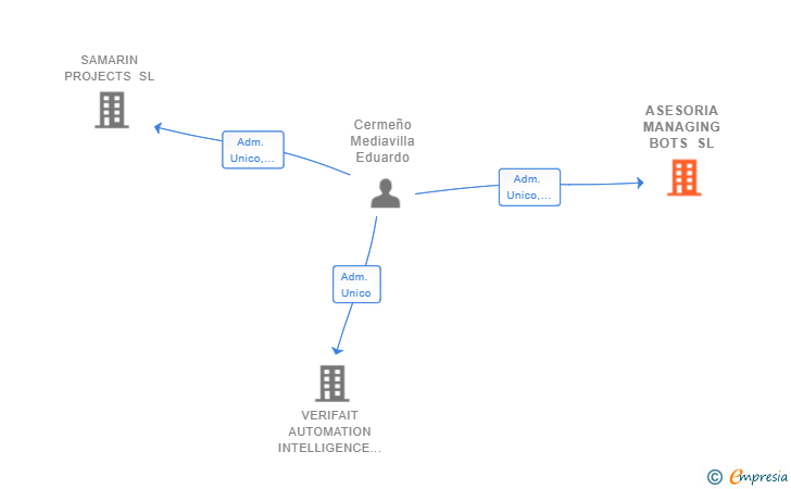 Vinculaciones societarias de ASESORIA MANAGING BOTS SL