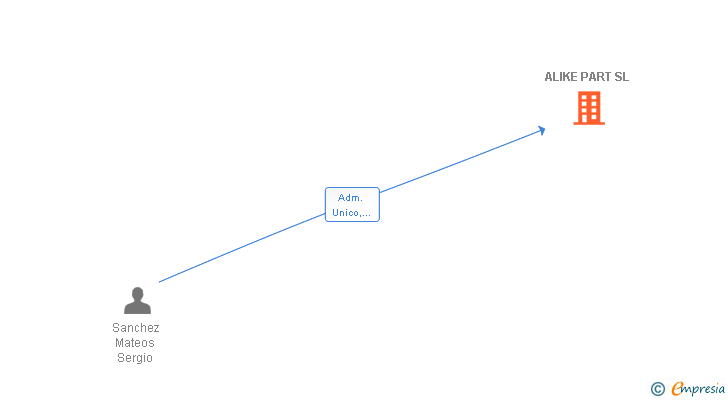 Vinculaciones societarias de ALIKE PART SL
