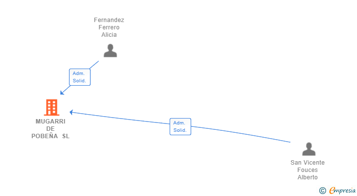 Vinculaciones societarias de MUGARRI DE POBEÑA SL
