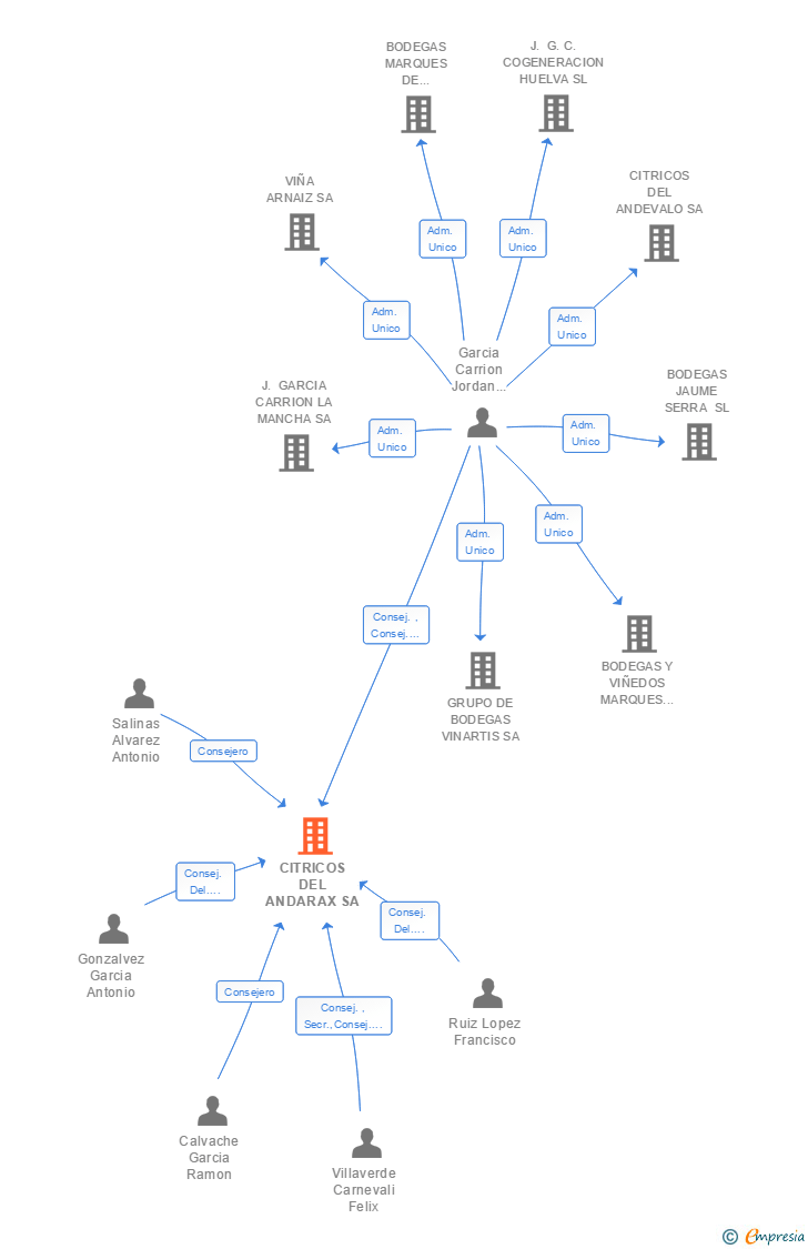 Vinculaciones societarias de CITRICOS DEL ANDARAX SA