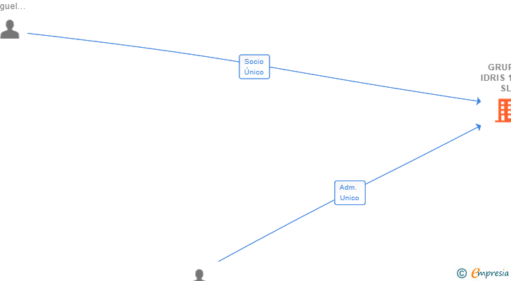Vinculaciones societarias de GRUPO IDRIS 1975 SL