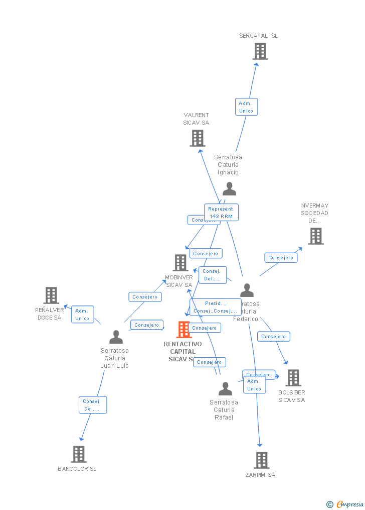 Vinculaciones societarias de RENTACTIVO CAPITAL SA