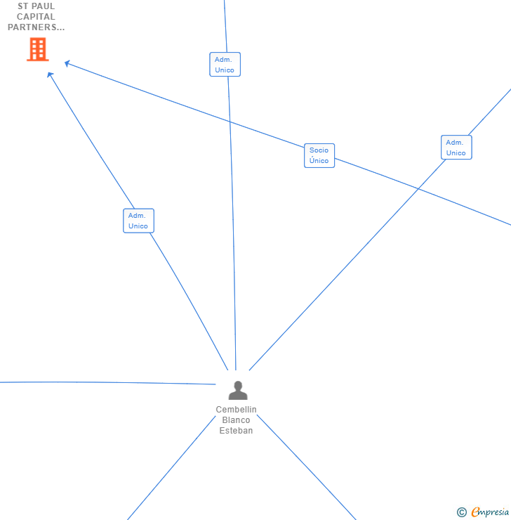 Vinculaciones societarias de ST PAUL CAPITAL PARTNERS SL