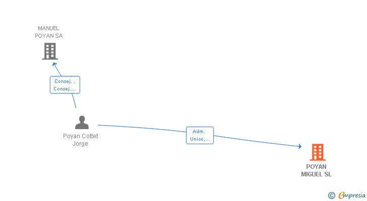 Vinculaciones societarias de POYAN MIGUEL SL
