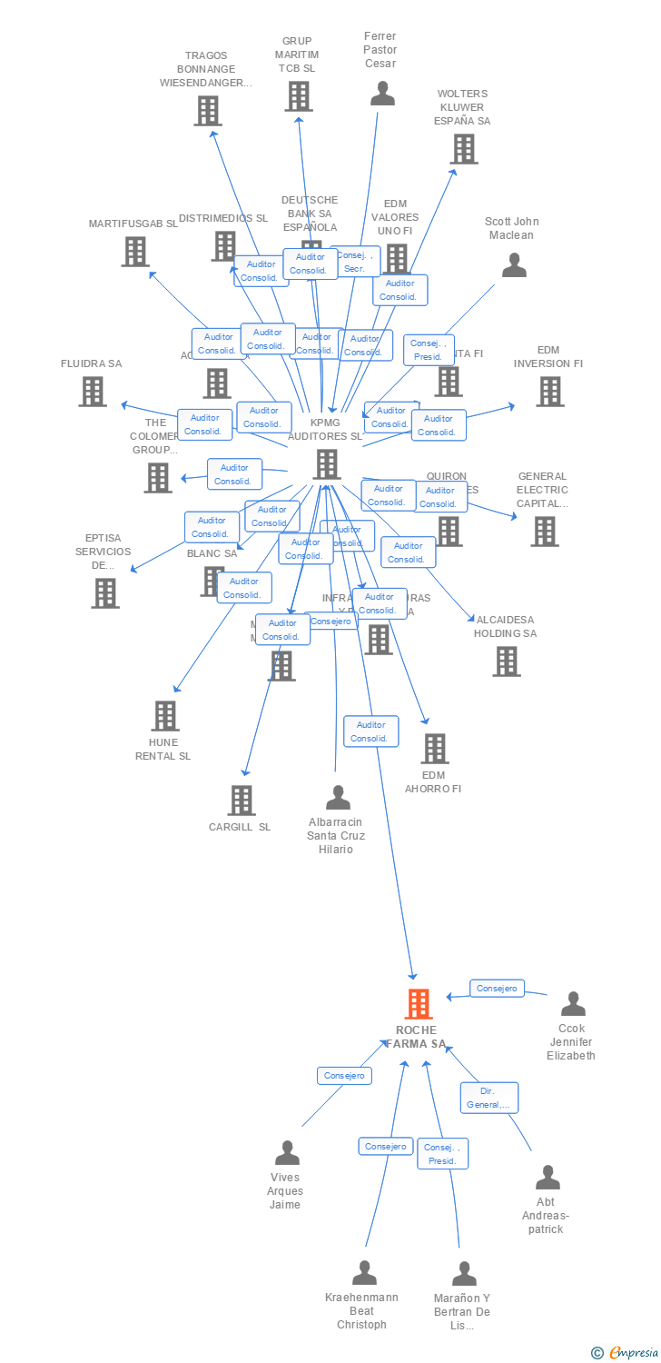 Vinculaciones societarias de ROCHE FARMA SA