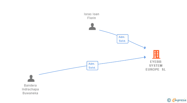 Vinculaciones societarias de EYEBB SYSTEM EUROPE SL