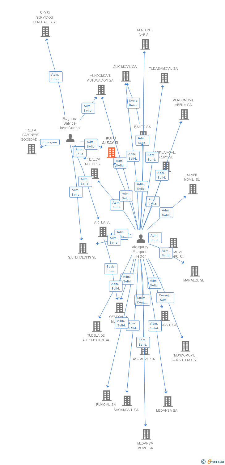Vinculaciones societarias de AUTO ALSAY SL