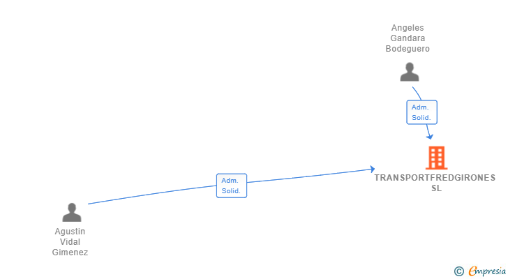 Vinculaciones societarias de TRANSPORTFREDGIRONES SL