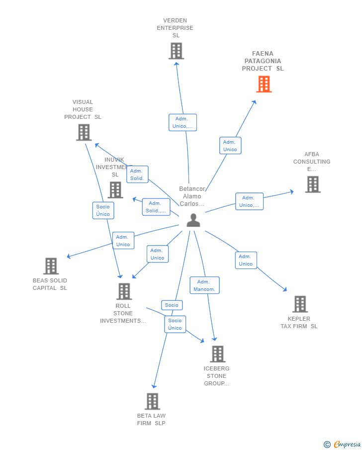 Vinculaciones societarias de FAENA PATAGONIA PROJECT SL