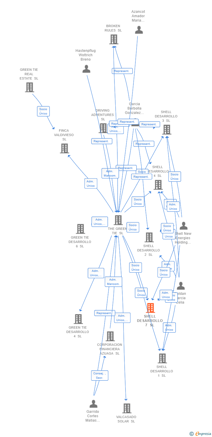 Vinculaciones societarias de SHELL DESARROLLO 7 SL