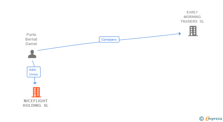Vinculaciones societarias de NICEFLIGHT HOLDING SL