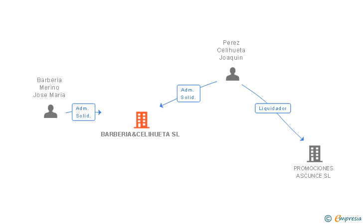 Vinculaciones societarias de BARBERIA&CELIHUETA SL