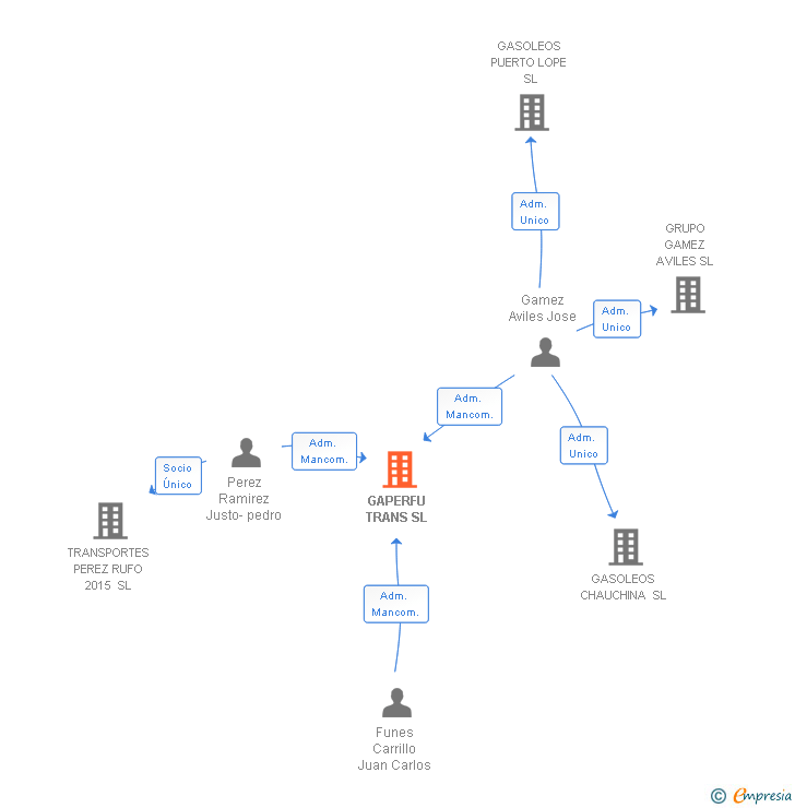 Vinculaciones societarias de GAPERFU TRANS SL