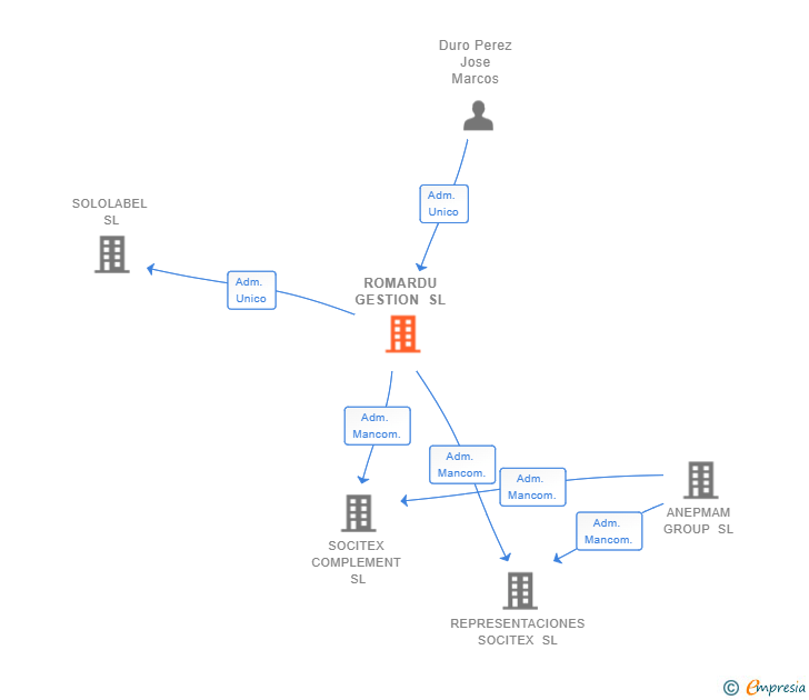 Vinculaciones societarias de ROMARDU GESTION SL